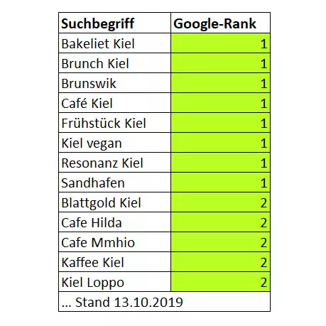 rankings-cafe-kiel