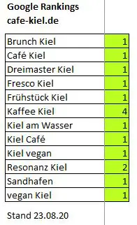 rankings-cafe-kiel-august